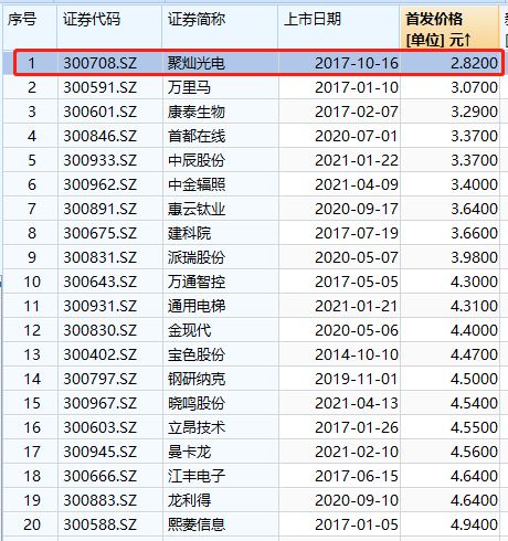 暴漲10倍 創(chuàng)業(yè)板史上最低價(jià)新股的數(shù)字內(nèi)容新征程